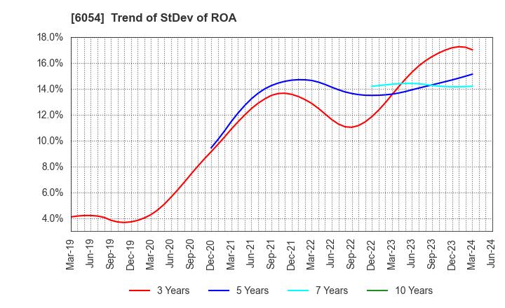 6054 Livesense Inc.: Trend of StDev of ROA