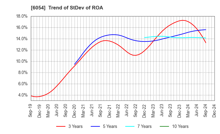 6054 Livesense Inc.: Trend of StDev of ROA