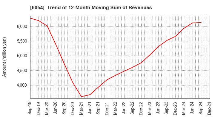 6054 Livesense Inc.: Trend of 12-Month Moving Sum of Revenues