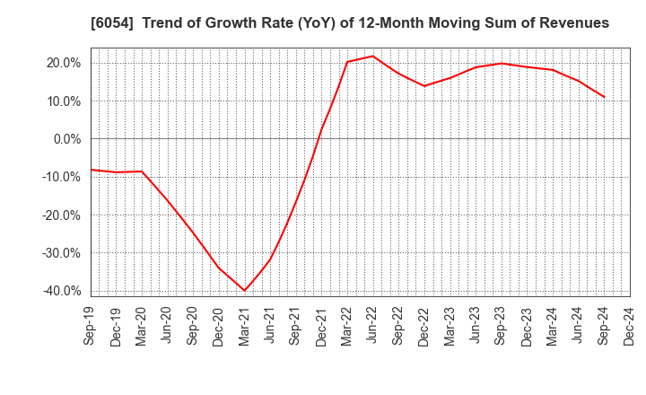 6054 Livesense Inc.: Trend of Growth Rate (YoY) of 12-Month Moving Sum of Revenues