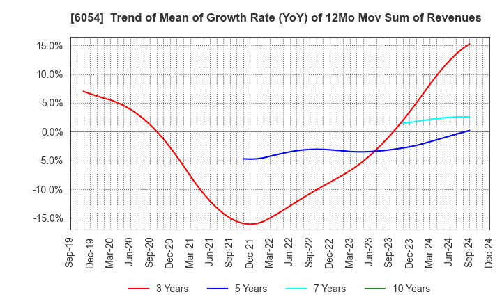 6054 Livesense Inc.: Trend of Mean of Growth Rate (YoY) of 12Mo Mov Sum of Revenues