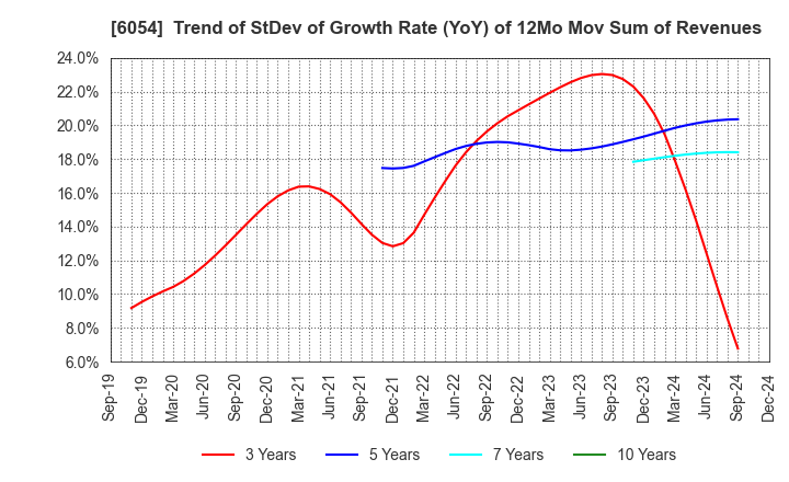 6054 Livesense Inc.: Trend of StDev of Growth Rate (YoY) of 12Mo Mov Sum of Revenues