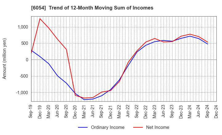 6054 Livesense Inc.: Trend of 12-Month Moving Sum of Incomes