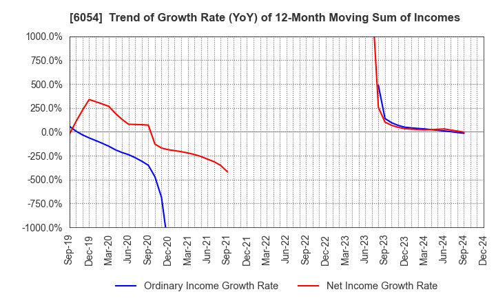 6054 Livesense Inc.: Trend of Growth Rate (YoY) of 12-Month Moving Sum of Incomes