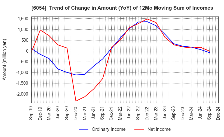 6054 Livesense Inc.: Trend of Change in Amount (YoY) of 12Mo Moving Sum of Incomes