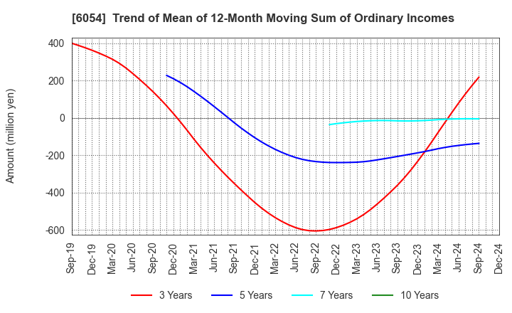 6054 Livesense Inc.: Trend of Mean of 12-Month Moving Sum of Ordinary Incomes