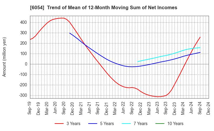 6054 Livesense Inc.: Trend of Mean of 12-Month Moving Sum of Net Incomes