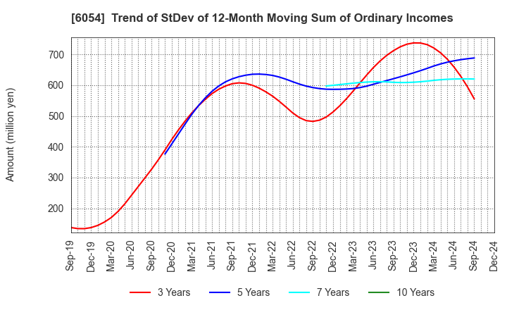 6054 Livesense Inc.: Trend of StDev of 12-Month Moving Sum of Ordinary Incomes