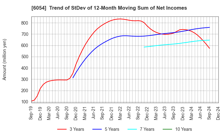 6054 Livesense Inc.: Trend of StDev of 12-Month Moving Sum of Net Incomes