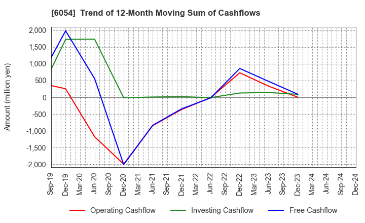 6054 Livesense Inc.: Trend of 12-Month Moving Sum of Cashflows