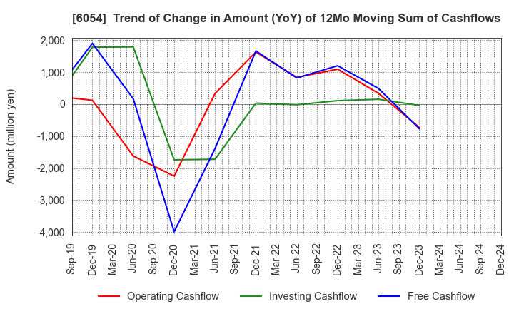 6054 Livesense Inc.: Trend of Change in Amount (YoY) of 12Mo Moving Sum of Cashflows