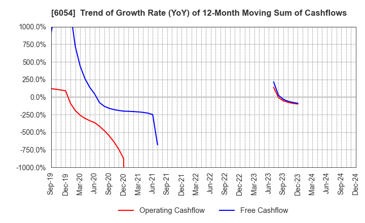 6054 Livesense Inc.: Trend of Growth Rate (YoY) of 12-Month Moving Sum of Cashflows