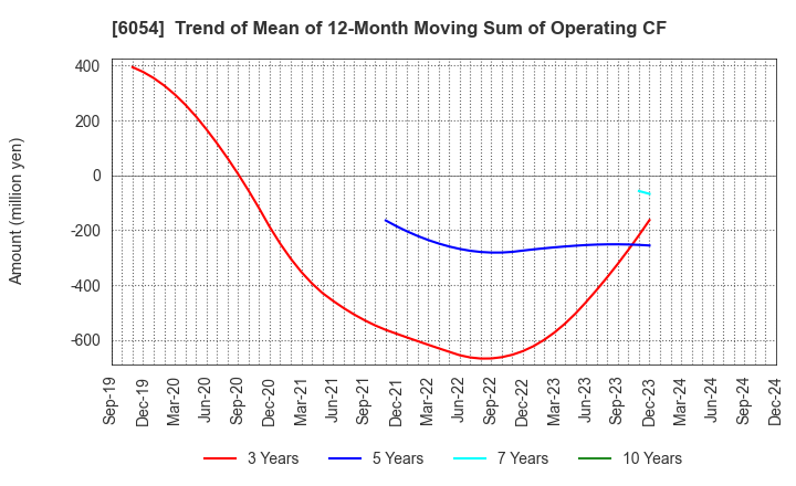 6054 Livesense Inc.: Trend of Mean of 12-Month Moving Sum of Operating CF