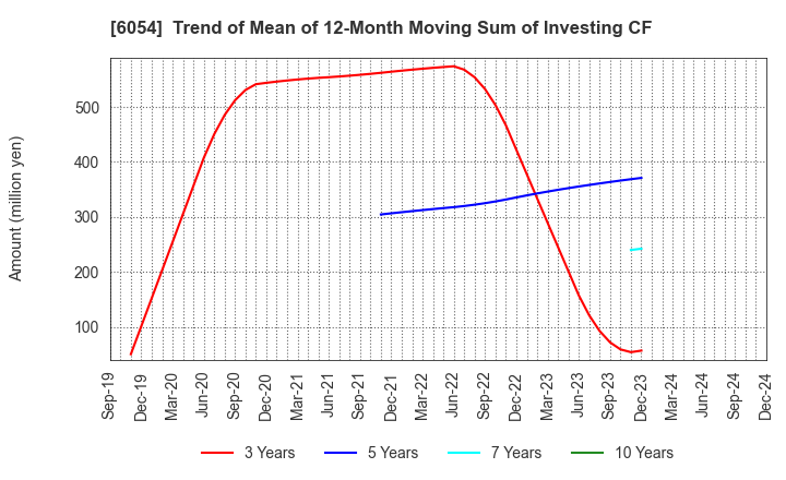 6054 Livesense Inc.: Trend of Mean of 12-Month Moving Sum of Investing CF