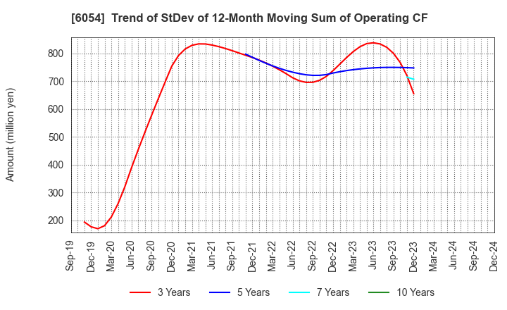 6054 Livesense Inc.: Trend of StDev of 12-Month Moving Sum of Operating CF