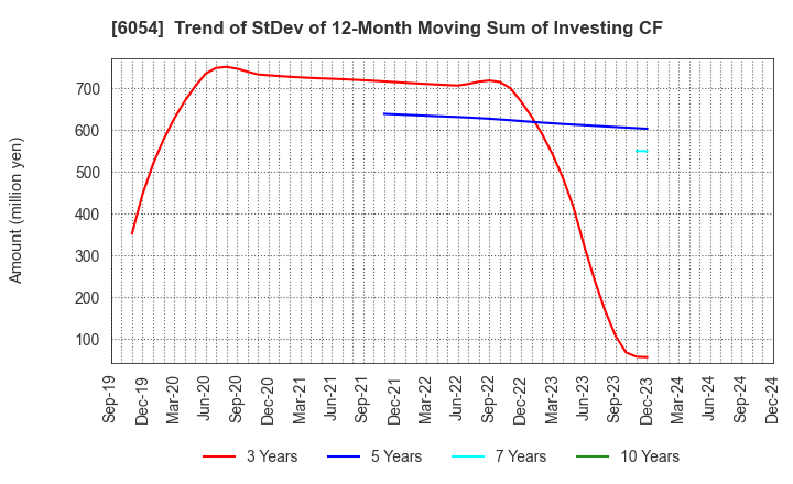 6054 Livesense Inc.: Trend of StDev of 12-Month Moving Sum of Investing CF