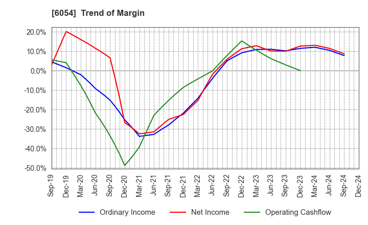 6054 Livesense Inc.: Trend of Margin