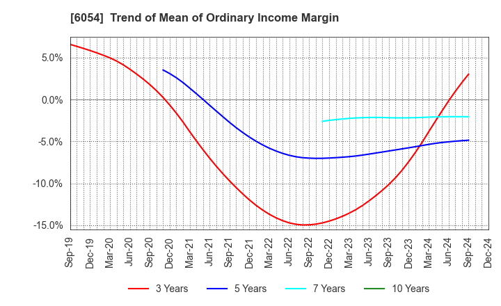 6054 Livesense Inc.: Trend of Mean of Ordinary Income Margin