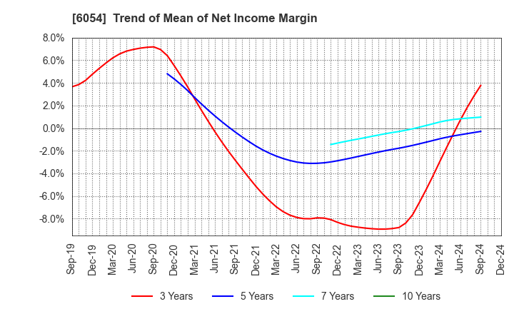 6054 Livesense Inc.: Trend of Mean of Net Income Margin