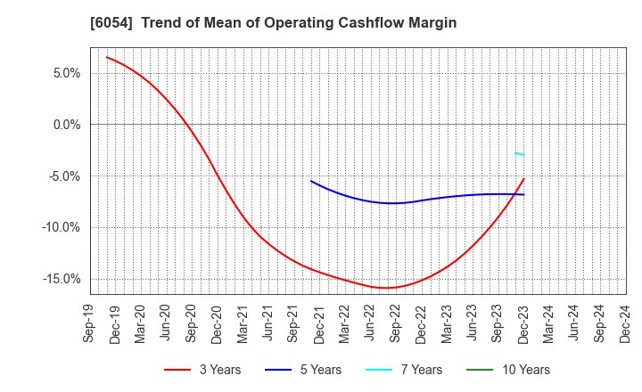 6054 Livesense Inc.: Trend of Mean of Operating Cashflow Margin