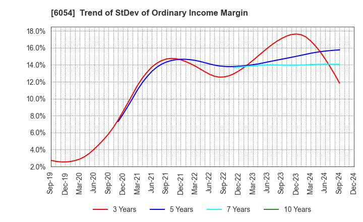 6054 Livesense Inc.: Trend of StDev of Ordinary Income Margin