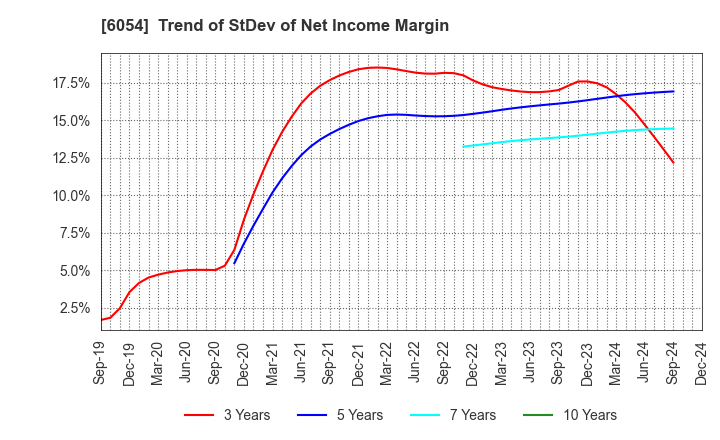 6054 Livesense Inc.: Trend of StDev of Net Income Margin