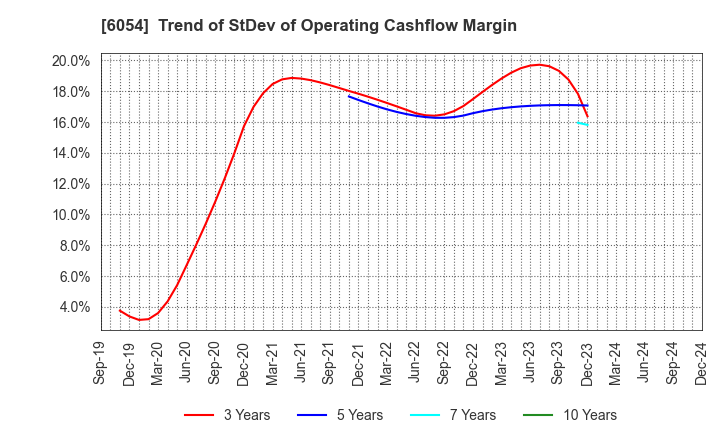 6054 Livesense Inc.: Trend of StDev of Operating Cashflow Margin