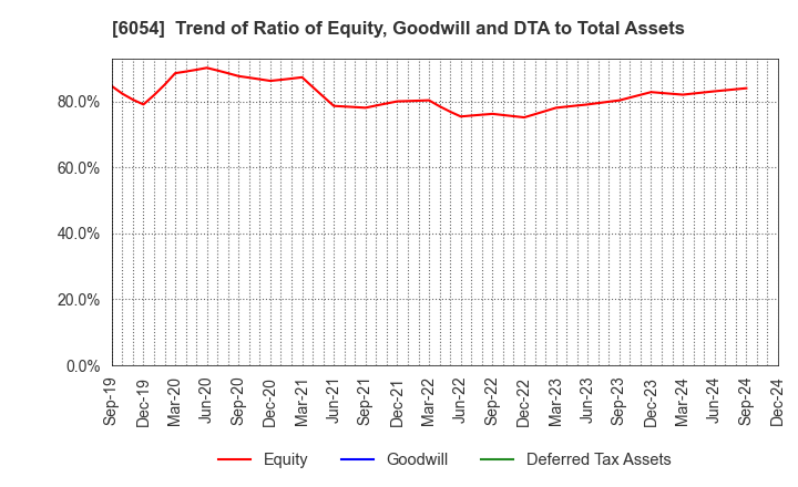 6054 Livesense Inc.: Trend of Ratio of Equity, Goodwill and DTA to Total Assets