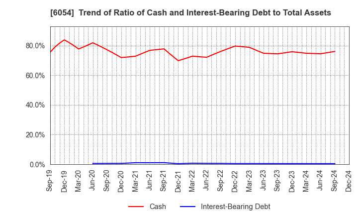 6054 Livesense Inc.: Trend of Ratio of Cash and Interest-Bearing Debt to Total Assets