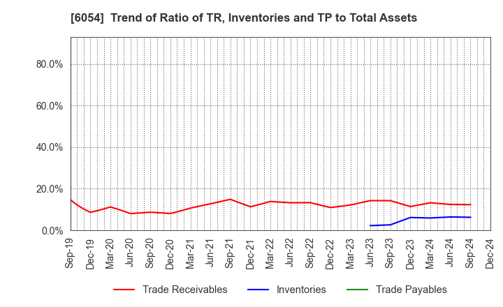 6054 Livesense Inc.: Trend of Ratio of TR, Inventories and TP to Total Assets