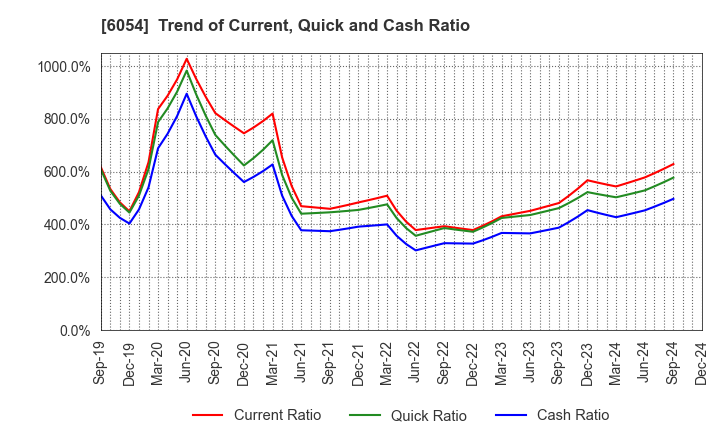 6054 Livesense Inc.: Trend of Current, Quick and Cash Ratio