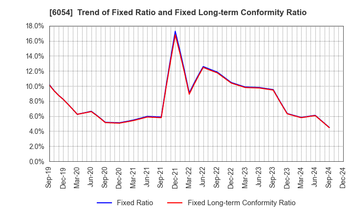 6054 Livesense Inc.: Trend of Fixed Ratio and Fixed Long-term Conformity Ratio