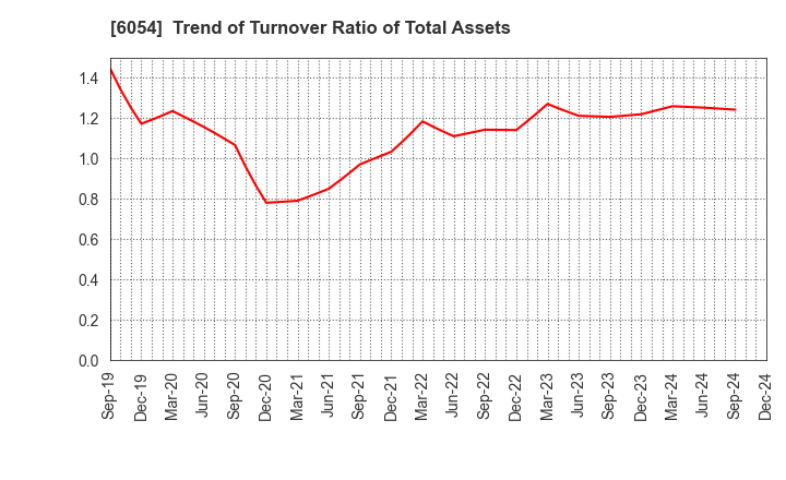 6054 Livesense Inc.: Trend of Turnover Ratio of Total Assets