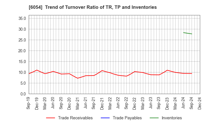 6054 Livesense Inc.: Trend of Turnover Ratio of TR, TP and Inventories