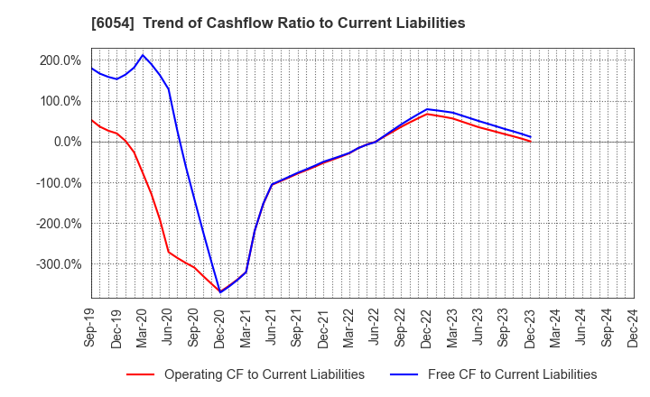 6054 Livesense Inc.: Trend of Cashflow Ratio to Current Liabilities