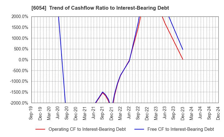 6054 Livesense Inc.: Trend of Cashflow Ratio to Interest-Bearing Debt