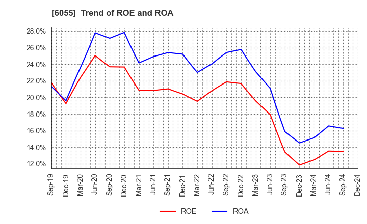 6055 JAPAN MATERIAL Co.,Ltd.: Trend of ROE and ROA