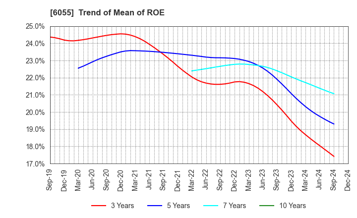 6055 JAPAN MATERIAL Co.,Ltd.: Trend of Mean of ROE