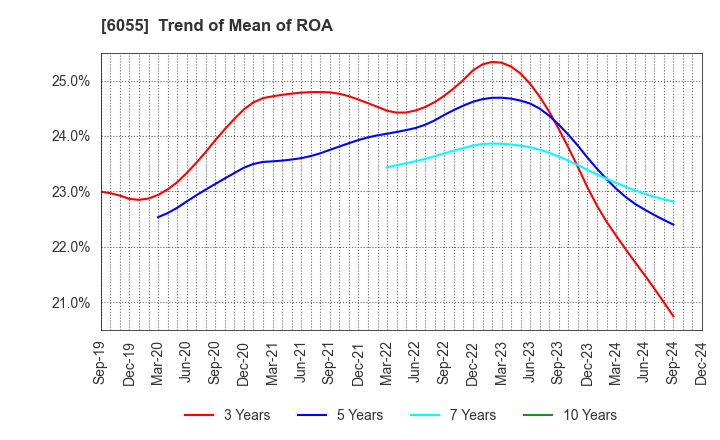 6055 JAPAN MATERIAL Co.,Ltd.: Trend of Mean of ROA