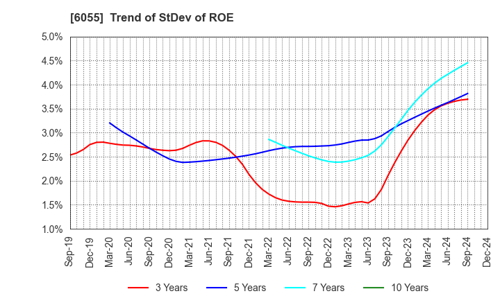 6055 JAPAN MATERIAL Co.,Ltd.: Trend of StDev of ROE