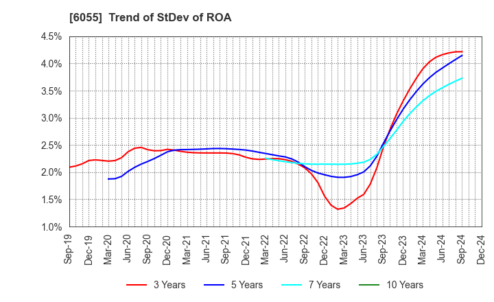 6055 JAPAN MATERIAL Co.,Ltd.: Trend of StDev of ROA