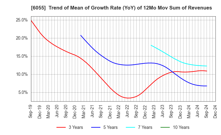 6055 JAPAN MATERIAL Co.,Ltd.: Trend of Mean of Growth Rate (YoY) of 12Mo Mov Sum of Revenues