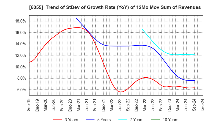 6055 JAPAN MATERIAL Co.,Ltd.: Trend of StDev of Growth Rate (YoY) of 12Mo Mov Sum of Revenues