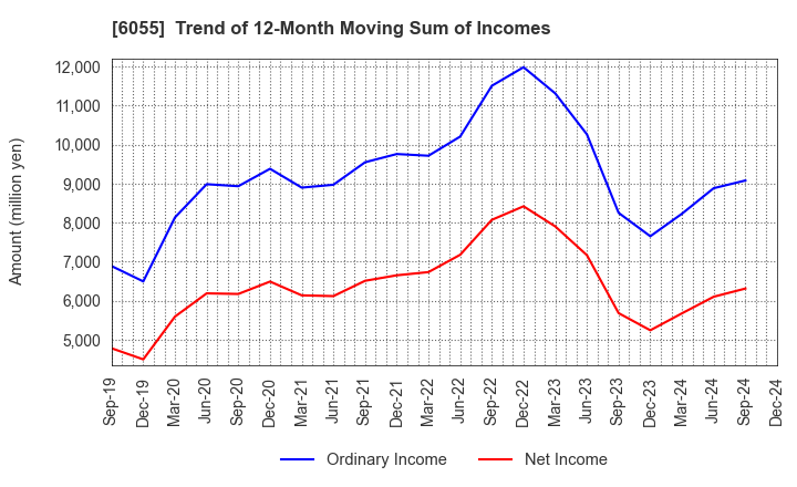 6055 JAPAN MATERIAL Co.,Ltd.: Trend of 12-Month Moving Sum of Incomes