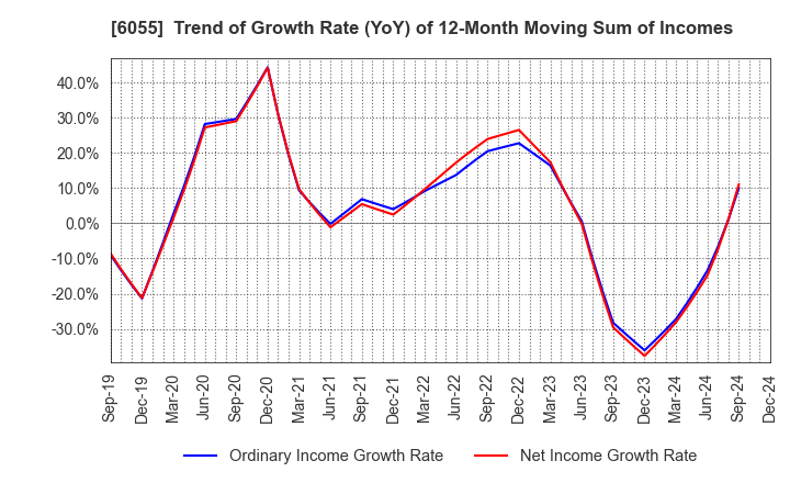 6055 JAPAN MATERIAL Co.,Ltd.: Trend of Growth Rate (YoY) of 12-Month Moving Sum of Incomes