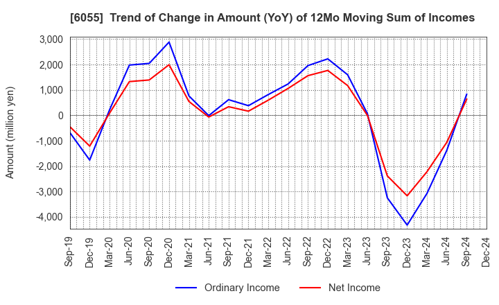 6055 JAPAN MATERIAL Co.,Ltd.: Trend of Change in Amount (YoY) of 12Mo Moving Sum of Incomes