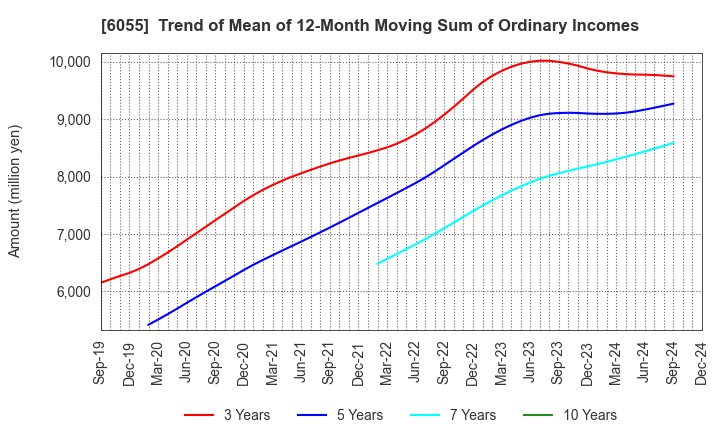 6055 JAPAN MATERIAL Co.,Ltd.: Trend of Mean of 12-Month Moving Sum of Ordinary Incomes