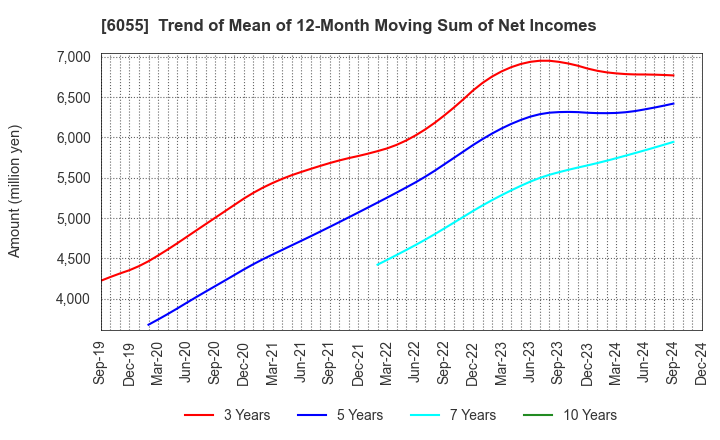 6055 JAPAN MATERIAL Co.,Ltd.: Trend of Mean of 12-Month Moving Sum of Net Incomes