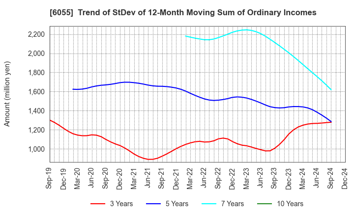 6055 JAPAN MATERIAL Co.,Ltd.: Trend of StDev of 12-Month Moving Sum of Ordinary Incomes