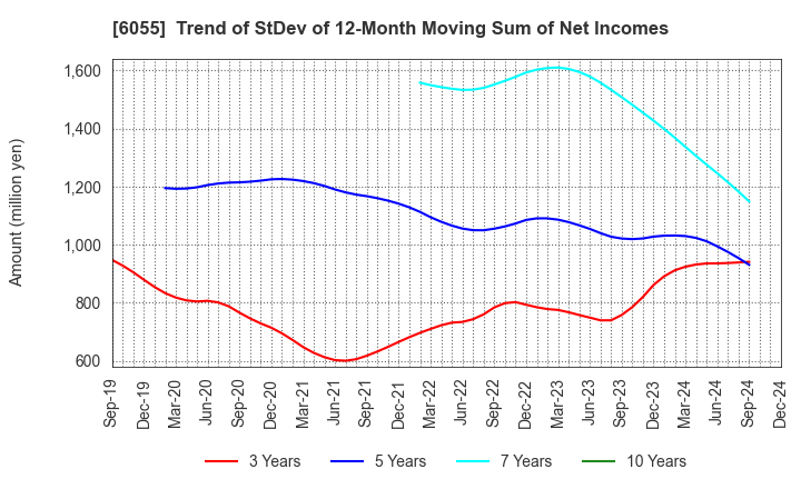 6055 JAPAN MATERIAL Co.,Ltd.: Trend of StDev of 12-Month Moving Sum of Net Incomes